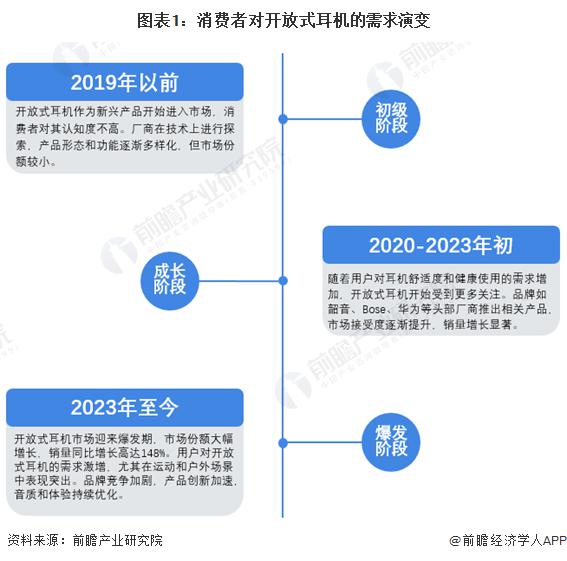 需求及趋势分析 市场逐渐成熟适用人群不断扩大m6米乐注册2024 年中国开放式耳