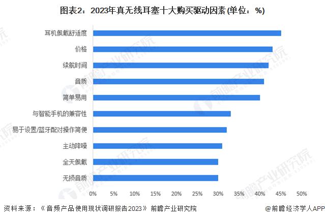 需求及趋势分析 市场逐渐成熟适用人群不断扩大m6米乐注册2024 年中国开放式耳机消费者(图3)