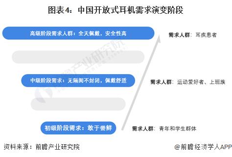 需求及趋势分析 市场逐渐成熟适用人群不断扩大m6米乐注册2024 年中国开放式耳机消费者(图4)