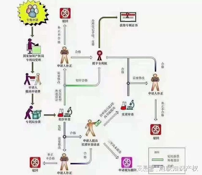 型专利和外观设计三种类型其申请流程米乐m6登录入口发明专利、实用新